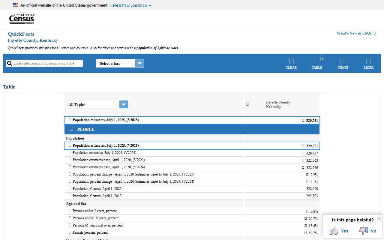 Fayette County Kentucky demographic data from U.S. Census QuickFacts showing population breakdown